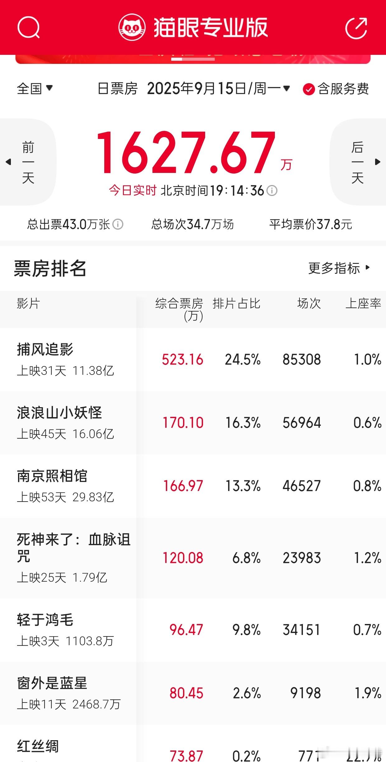 听听温特怎么说上周新片乏力这周工作日日票房回到2000万左右水平，就等《731