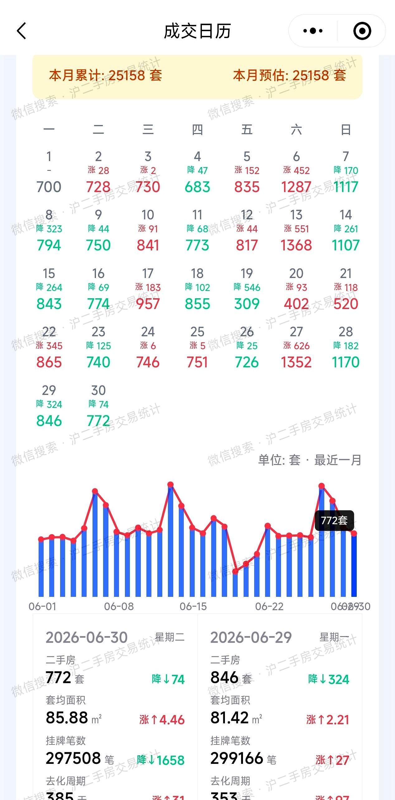 整个6月上海二手房竟然疯狂成交了25158套，直接创下5年新高，你敢信？那些天