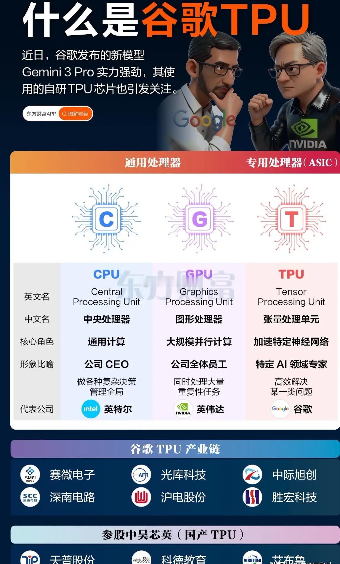 揭秘——谷歌TPU！英伟达GPU已跌落神坛？谷歌TPU（张量处理单元）是专为机器