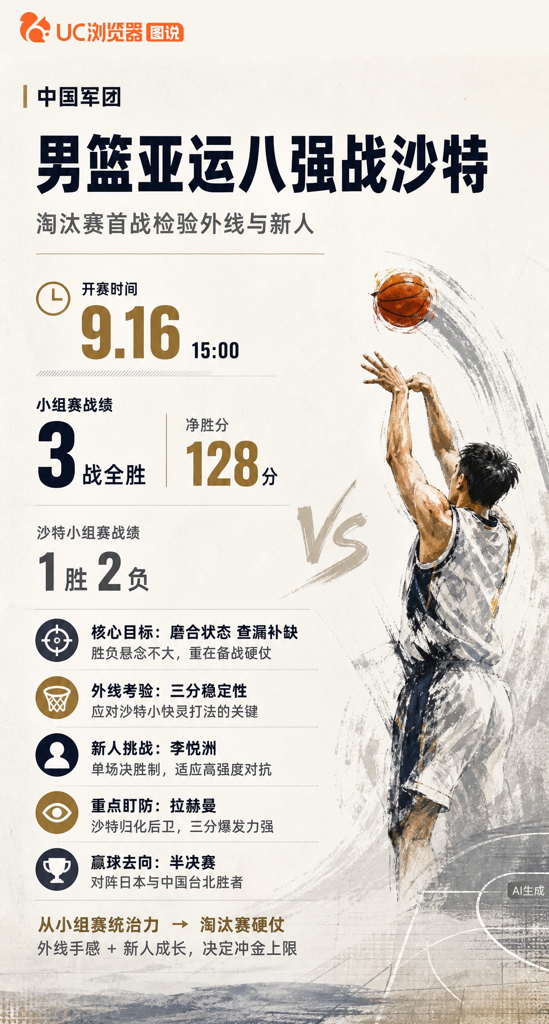 男篮亚运八强战15点打沙特，小组赛净胜128分悬念不大。但外线能否扛住对手小快灵、小将李悦洲适应高强