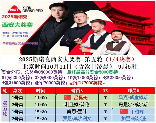 2025斯诺克西安大奖赛八强名单出炉，中国球员占据2席：丁俊晖、吕昊天。1/4