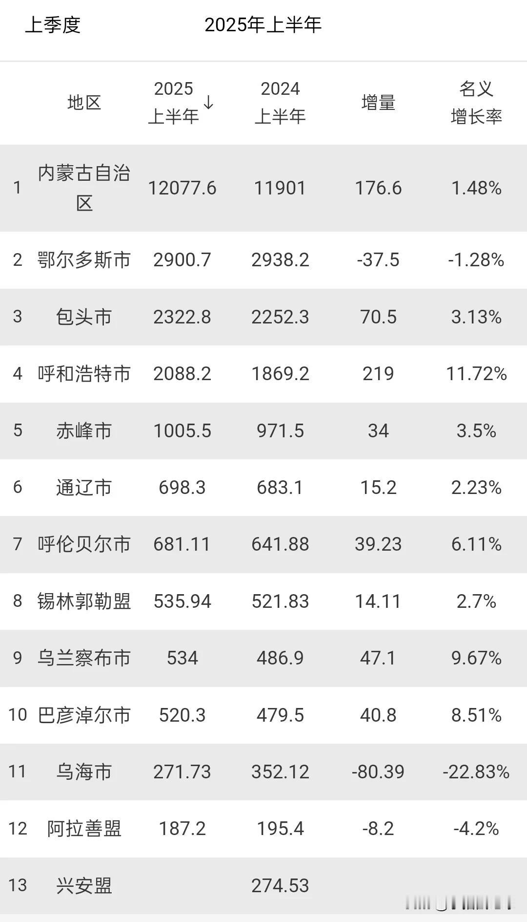 内蒙古各盟市上半年经济数据只差兴安盟没有公布，根据各盟市公布的增量数据推算，兴安