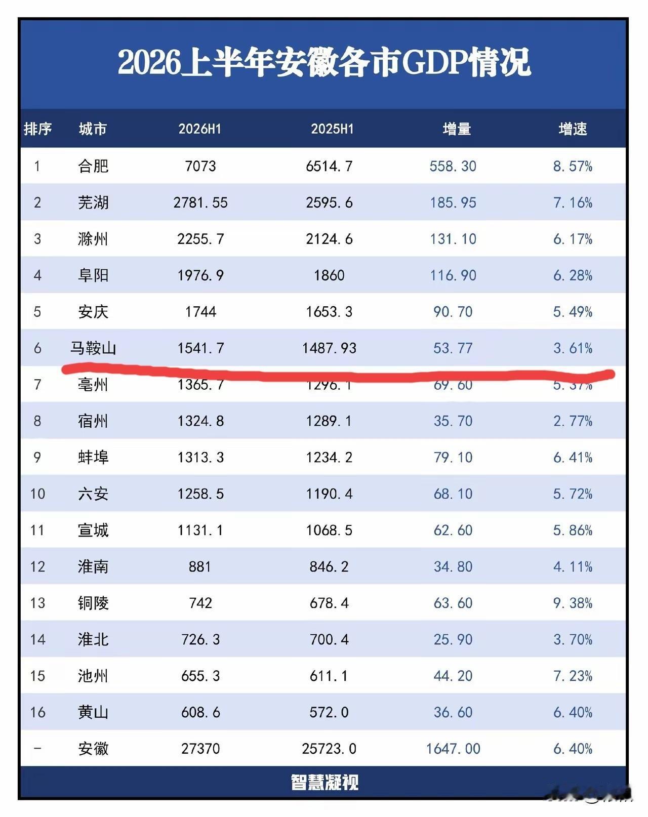 小马一心抱南京的大腿，结果，把自己的GDP增速，干到了全省倒数第二，那些鼓吹南京