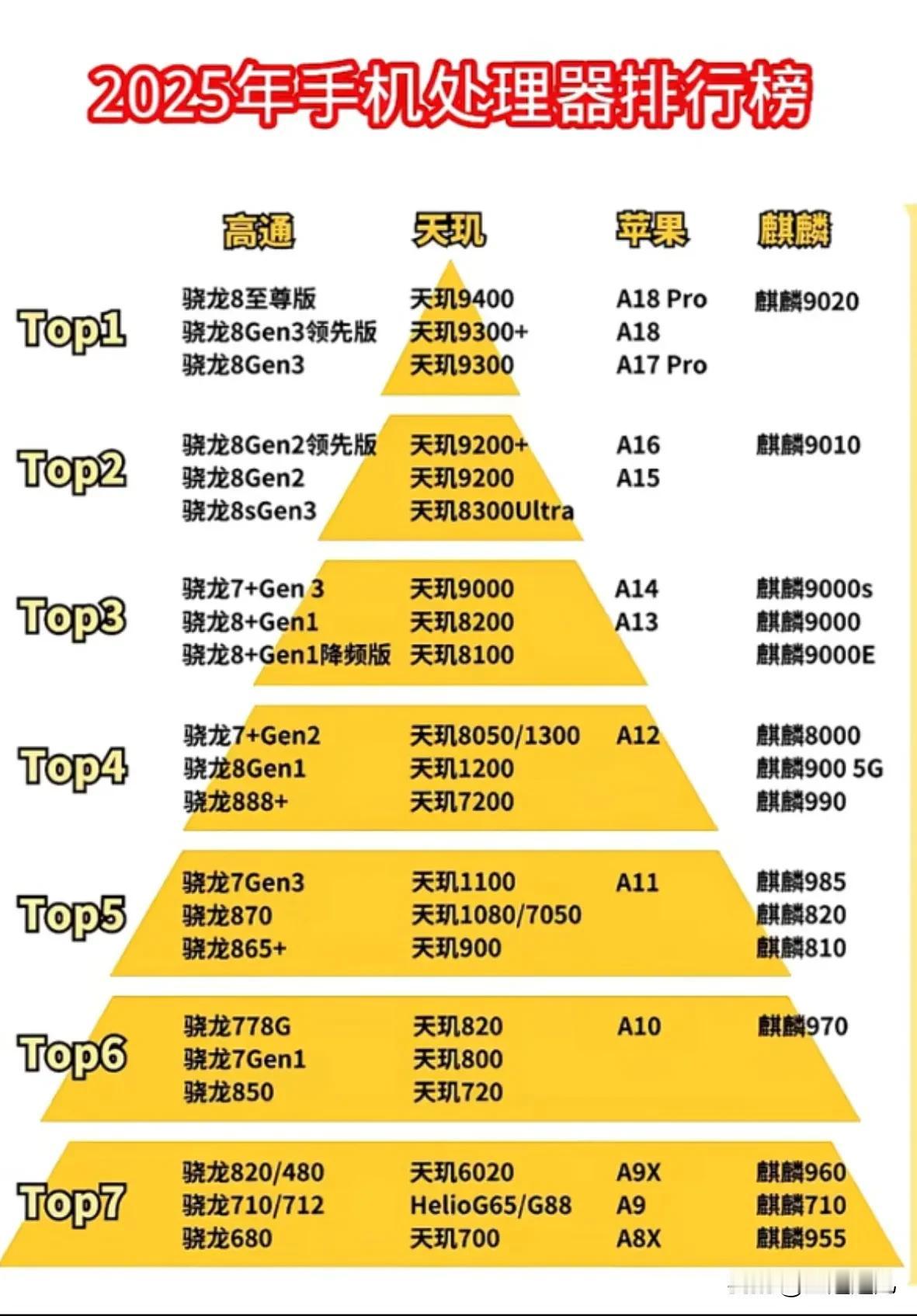 2025年手机处理器排行榜，高通、天玑、苹果、麒麟各占一方，你们用的哪一款