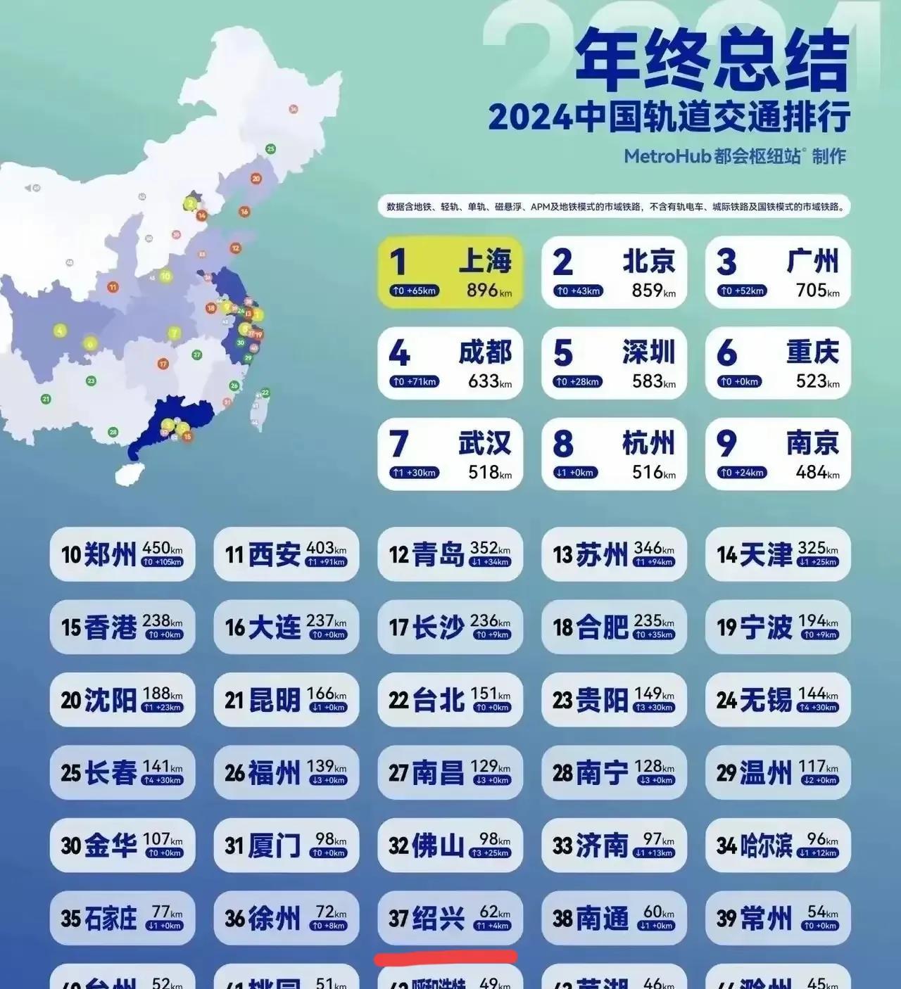 #记录我的2025#论轨道交通里程数绍兴确实不算优秀，全国排名仅仅37位，在同类
