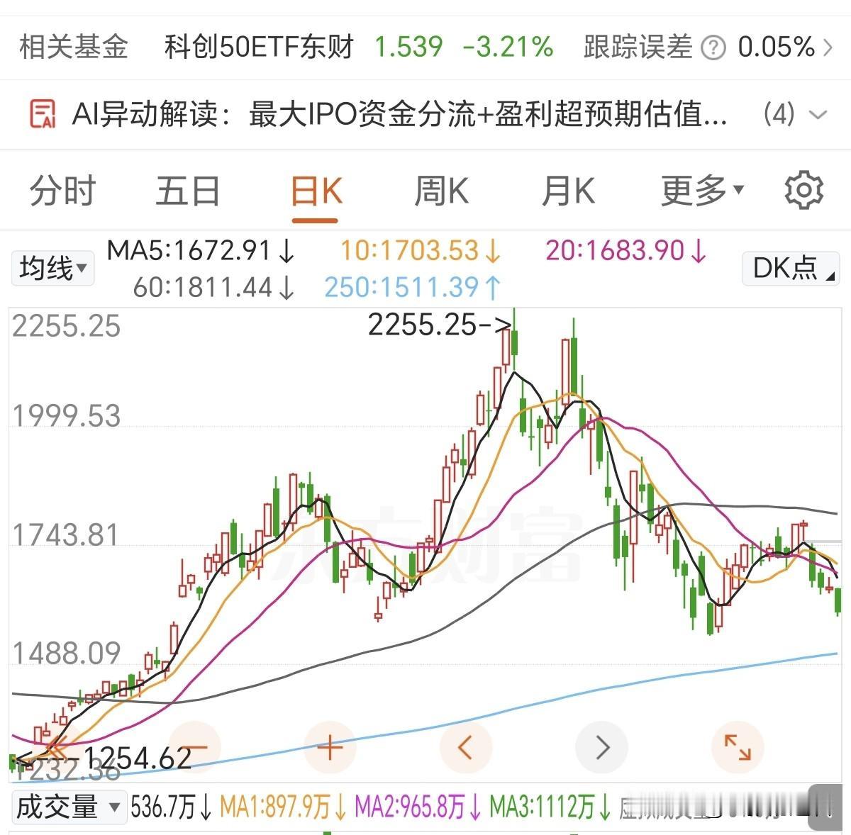 科技板块接下来可能危险了！技术面基本破位走坏了，目标可能直指8月初的低位，但是