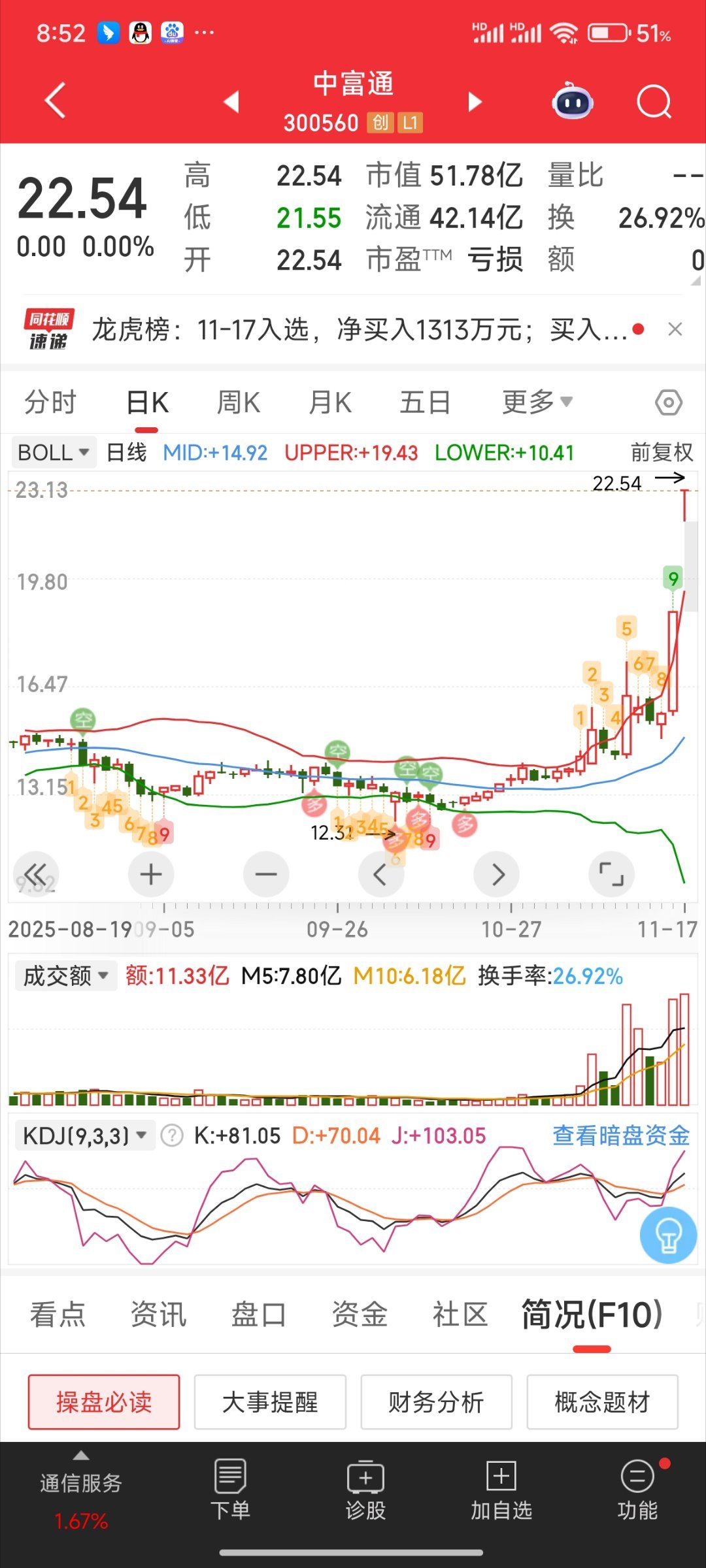 从合富中国，海峡创新，平潭发展停盘降温的角度来看，是利空情绪的，也就是投机方向，