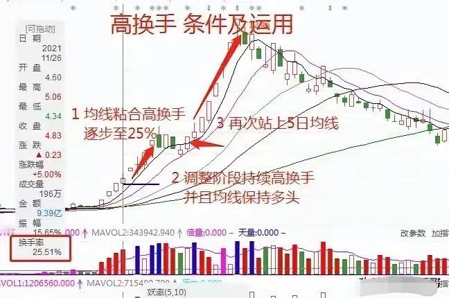 股市战法之高换手率的条件与运行高换手率的出现意味着什么这个分析研判！是股价的龙回