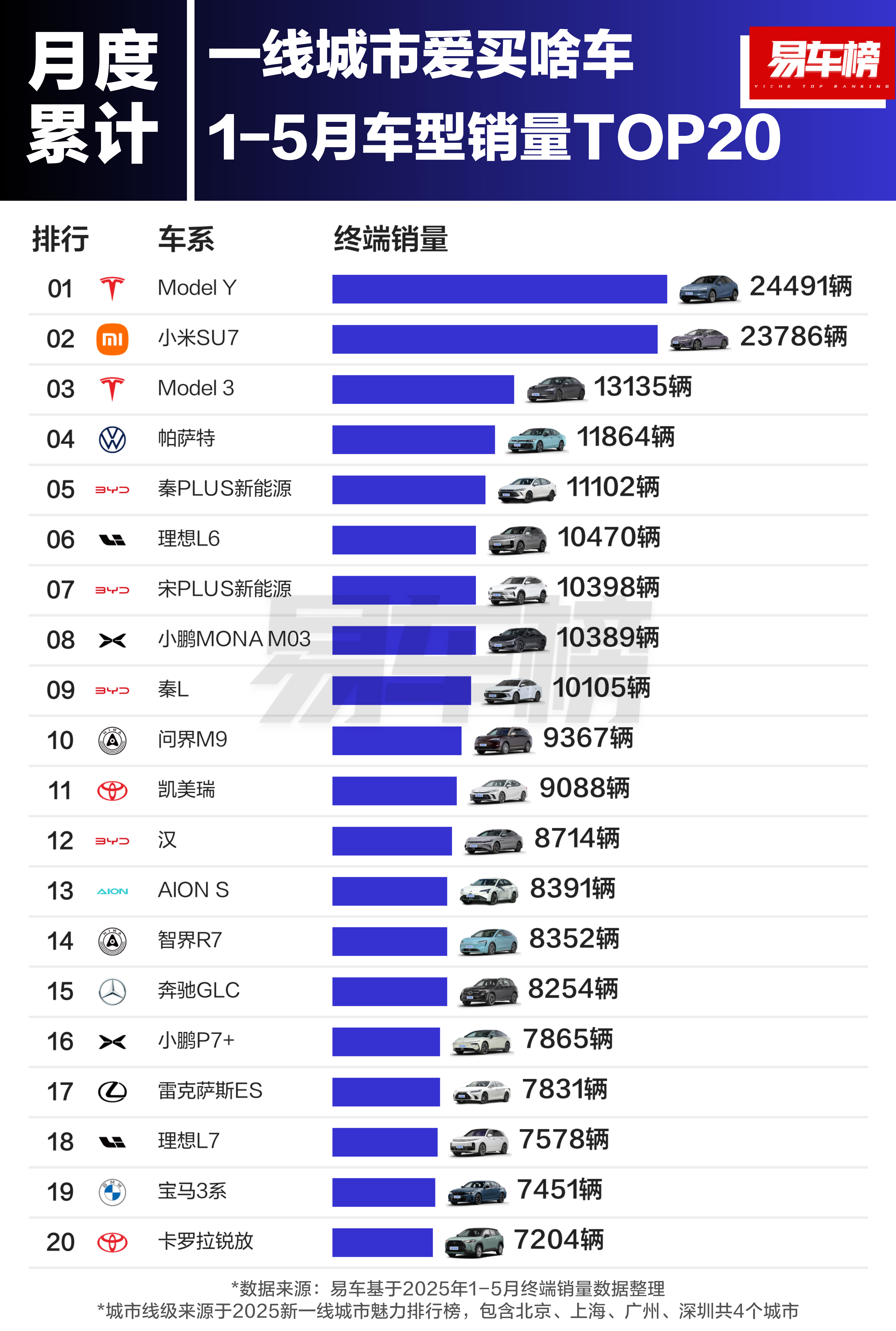 鸿蒙智行上周新增订单约9500台分享一个可怕的数据，今年1-5月，一线城市消费者