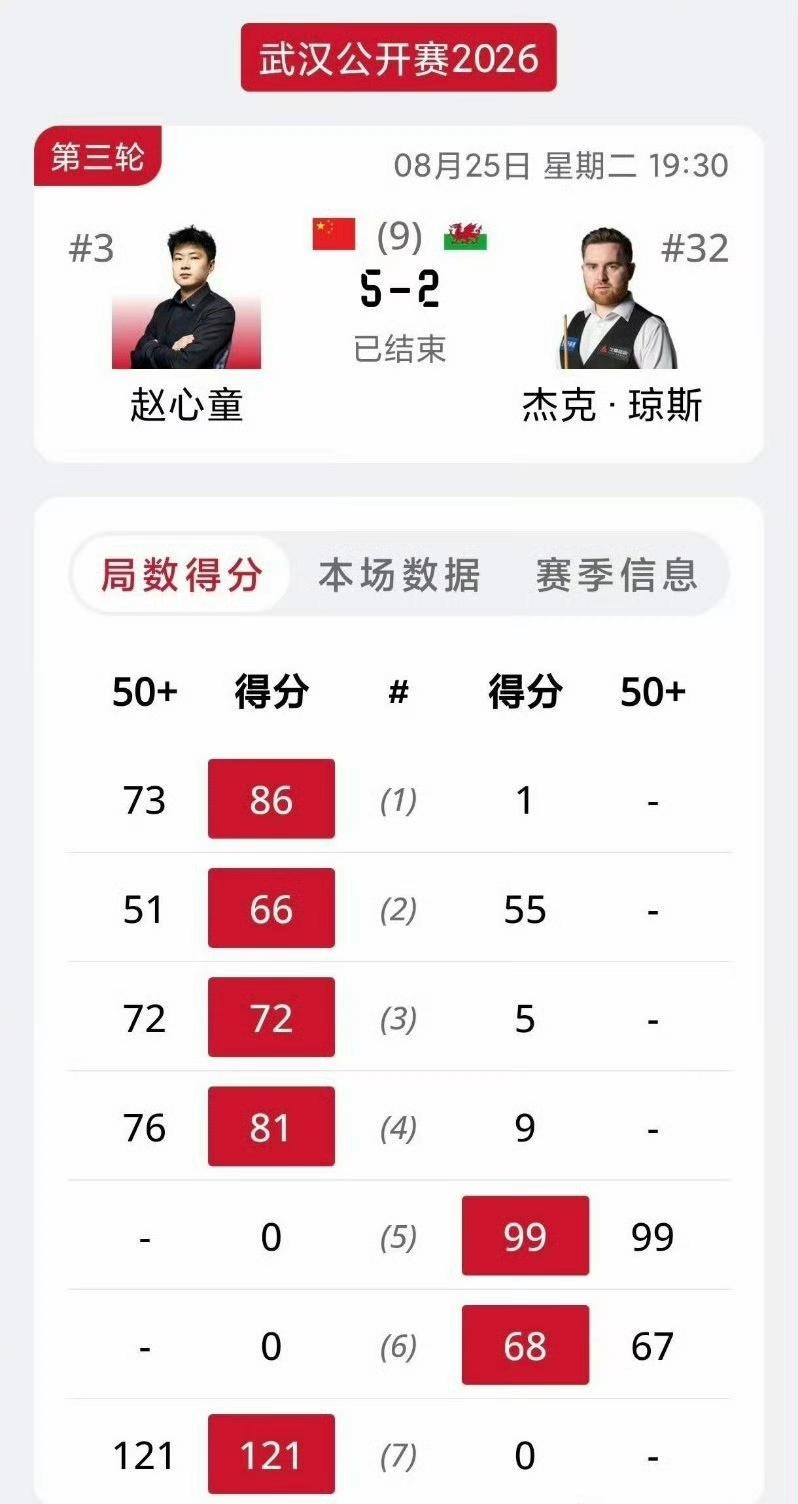 赵心童5-2击败杰克琼斯，继续向萝卜施压，谁能走得更远，谁就能登顶世界第一。20