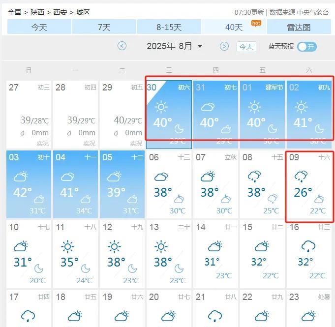 气温骤降12℃，西安降温在路上了…刚看了下天气预报，未来五天，西安全是40℃以上