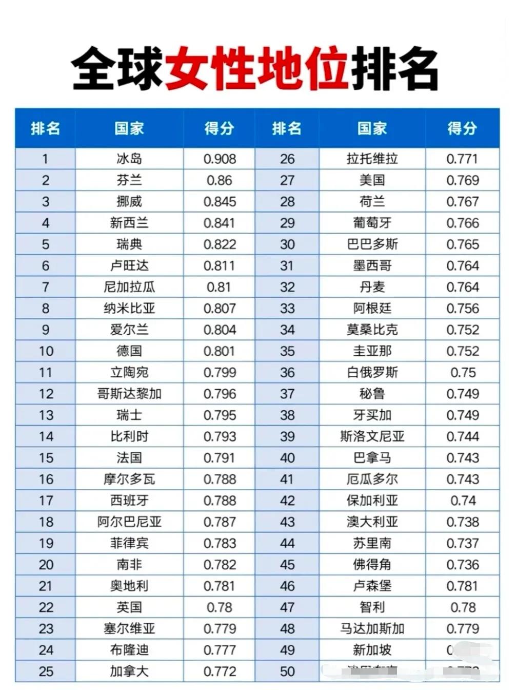 全球女性地位排行榜！靠谱吗？