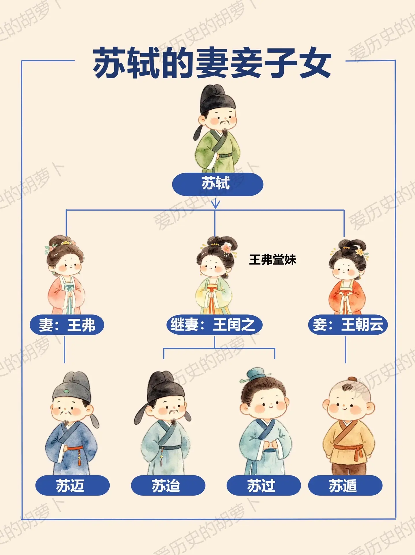 一文理清：苏轼的三位妻妾与四位子女生平。苏轼一生有两位正妻（原配王弗...