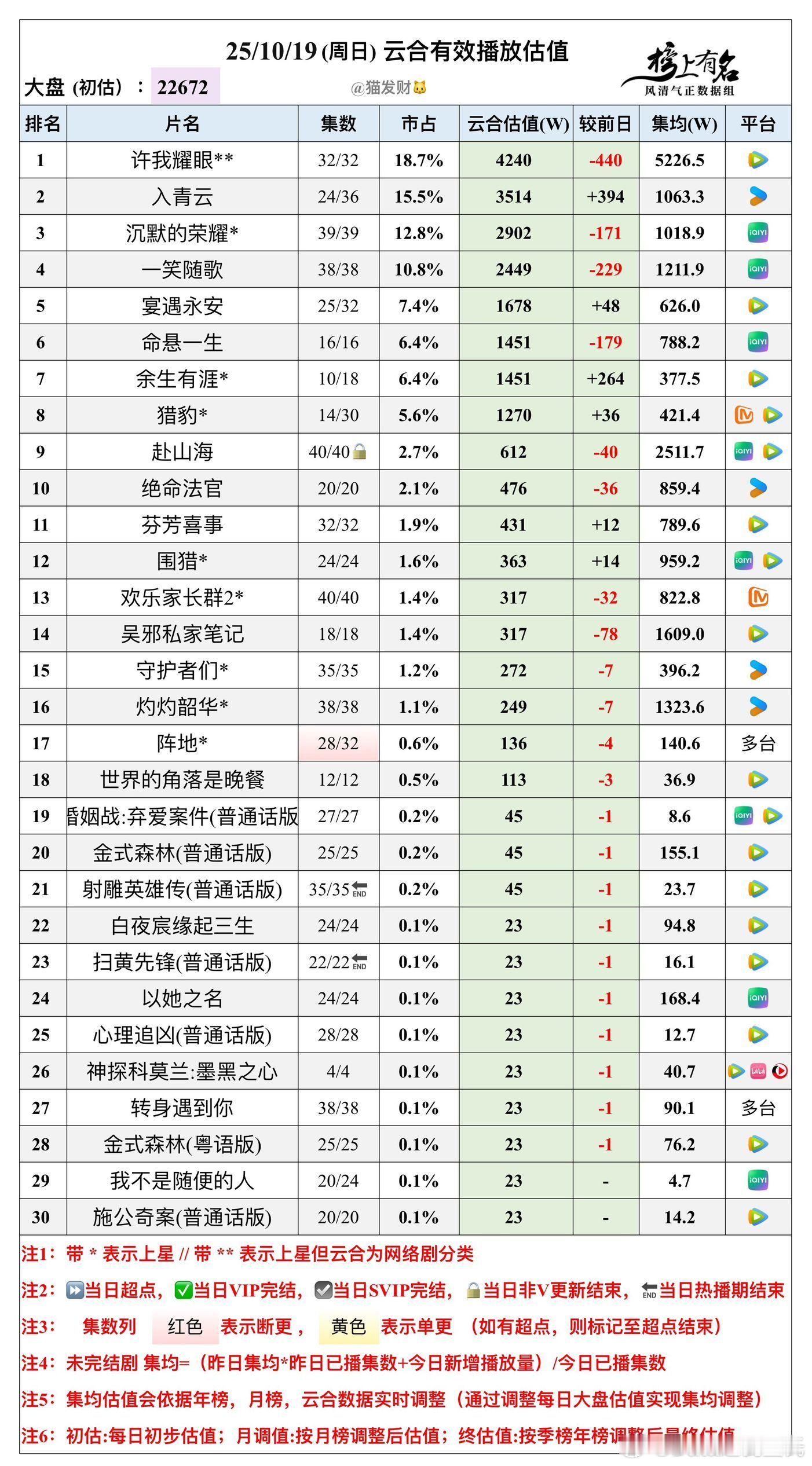 10.19云合播放量估值，大盘22672w🌴豆瓣榜上有名小组管理员：猫发财许我