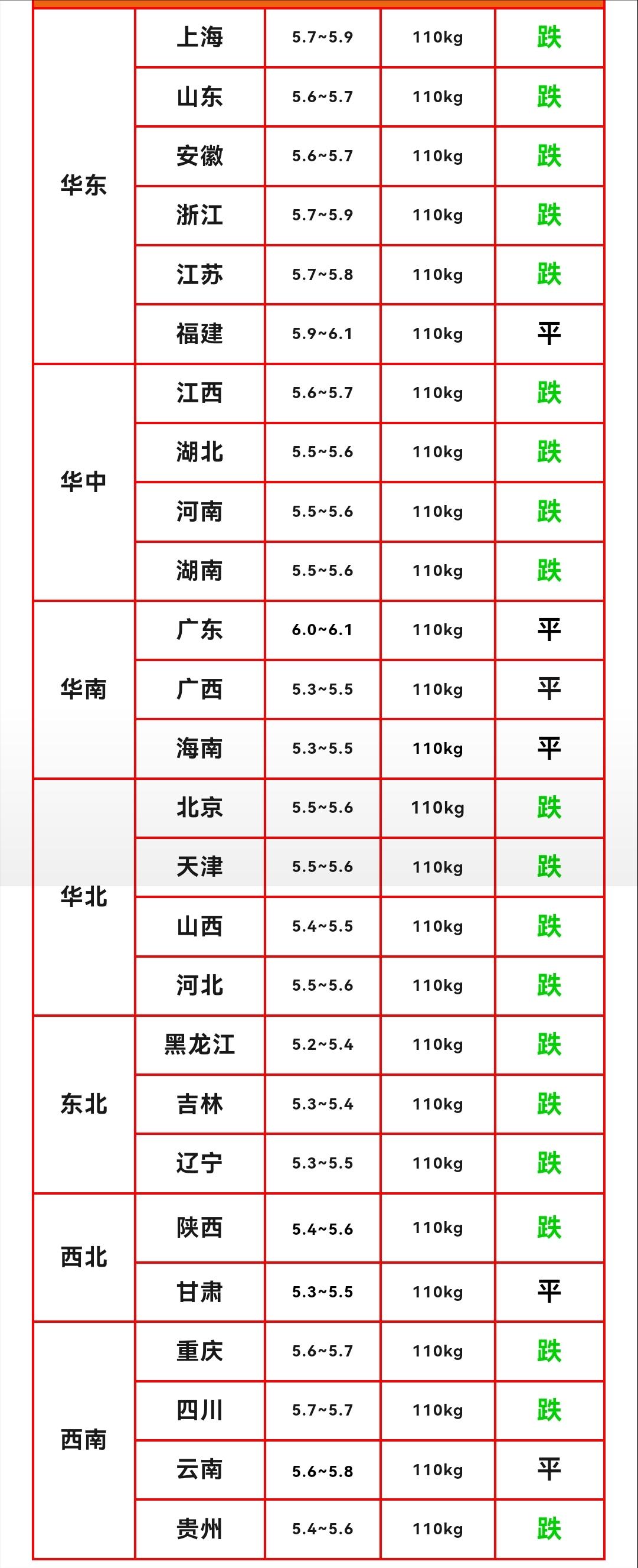 明天（8月22日）猪价预测来了，生猪价格经过连续的反弹，迎来了暂时性的回调，南北