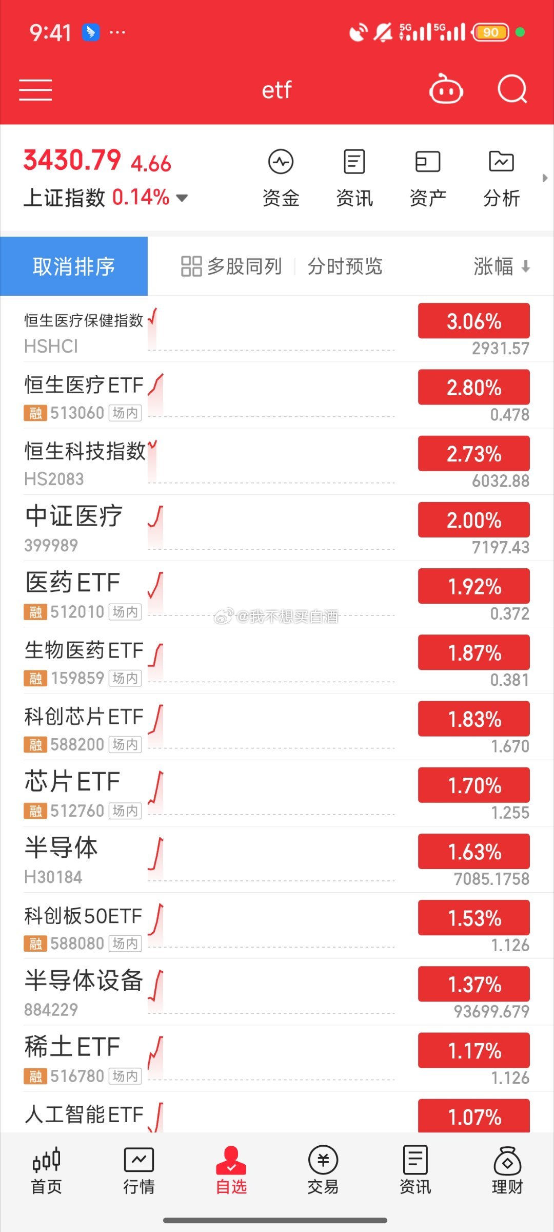 基金科技回暖了创业板科创板连药明康德都快涨停板了离谱指数弱但是