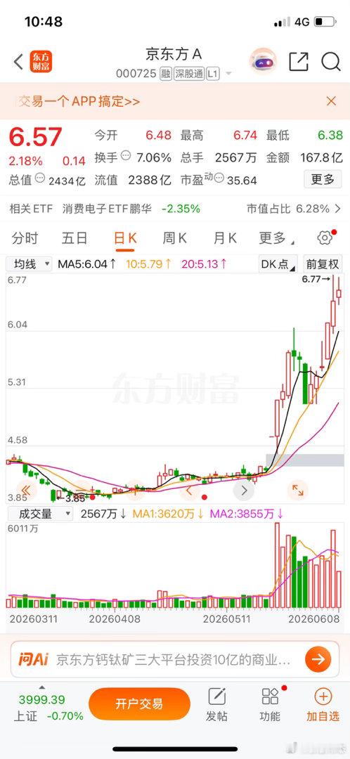 京东方A，回调我反而觉得可以多看一眼👀说三点实在的：1️⃣面板价格基本稳住了