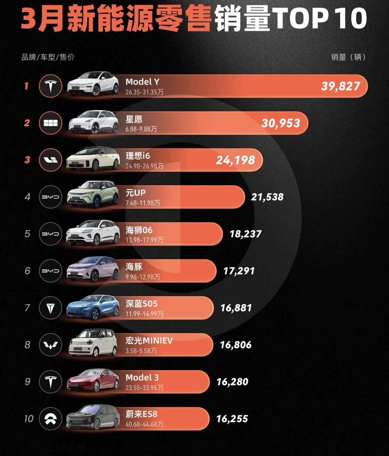 特斯拉modelY重新登顶3月新能源销量榜首！想起之前的热搜就想笑，说特斯拉销