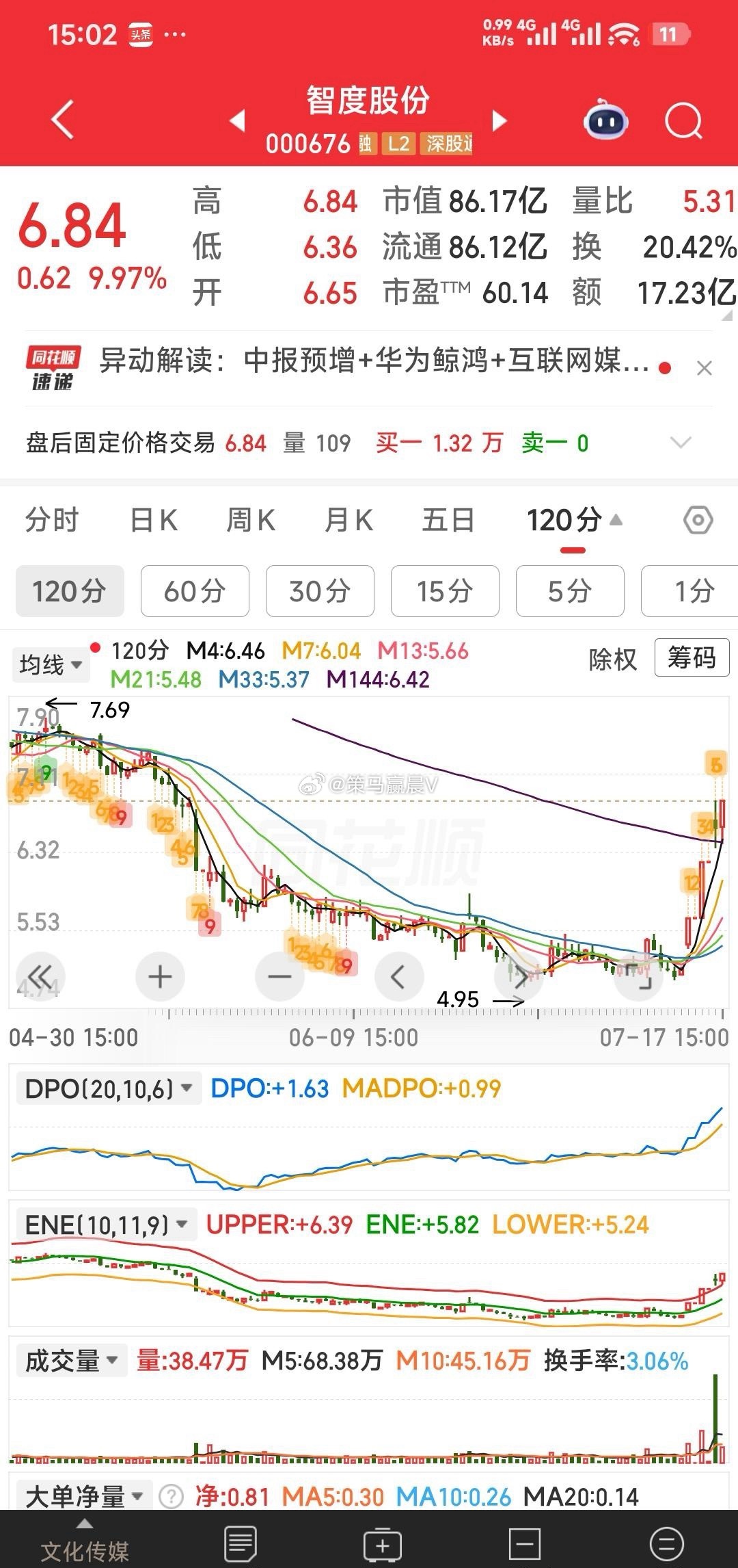 【车上的与想上车的】一，先说车上的6牛：香江控股，M144均线再启动，等一大波。