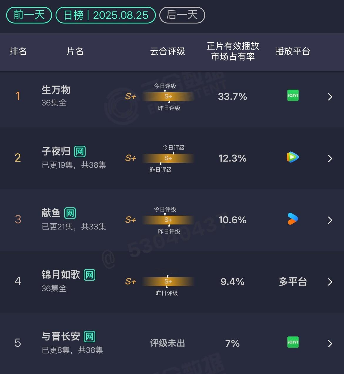 8.25云合生万物：33.7%子夜归：12.3%献鱼：10.6%没用的东西锦月
