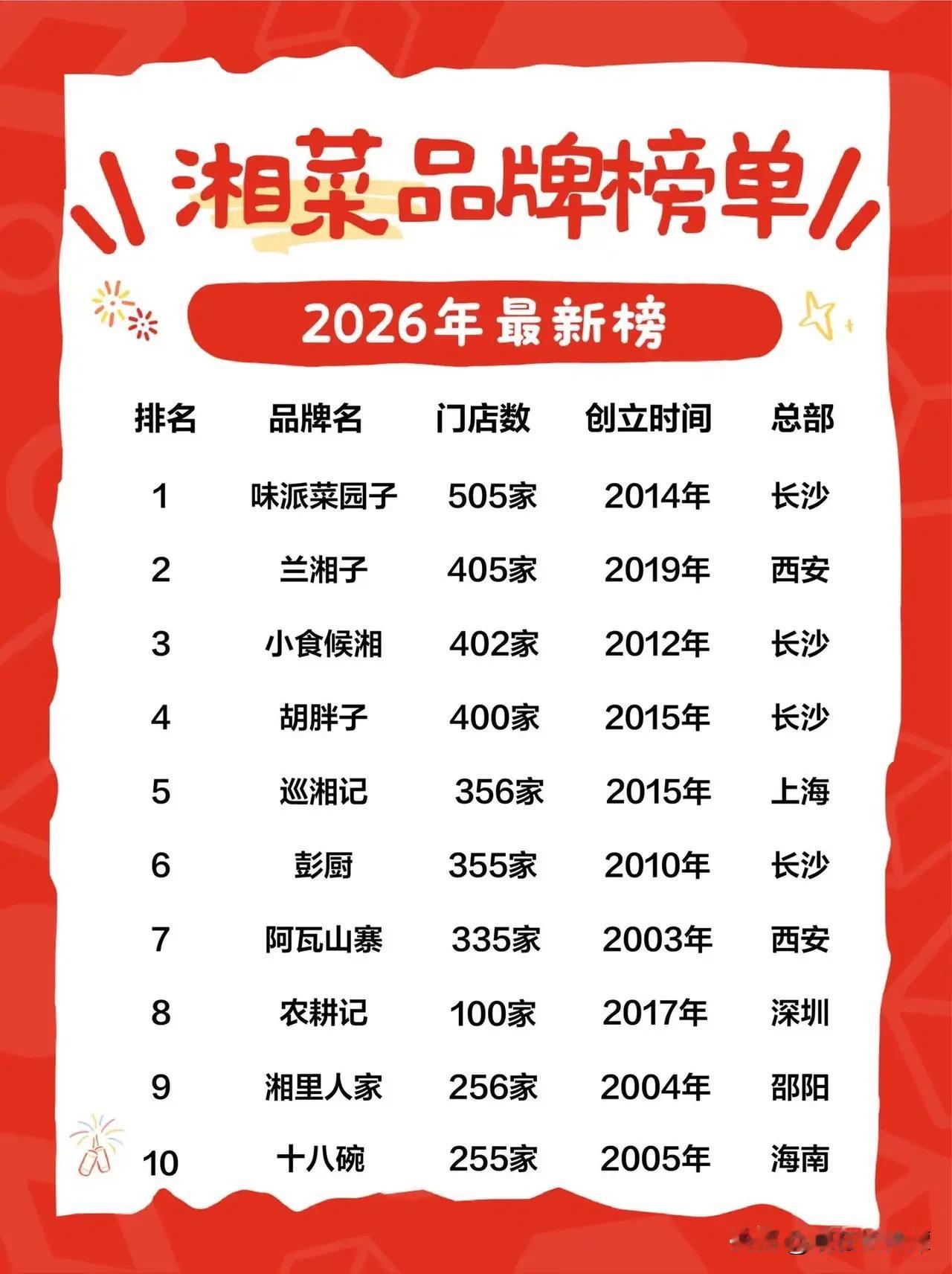 湘菜2026最新品牌榜单曝光！让人意外的是味派菜园子这个名不见经传的品牌竟然排
