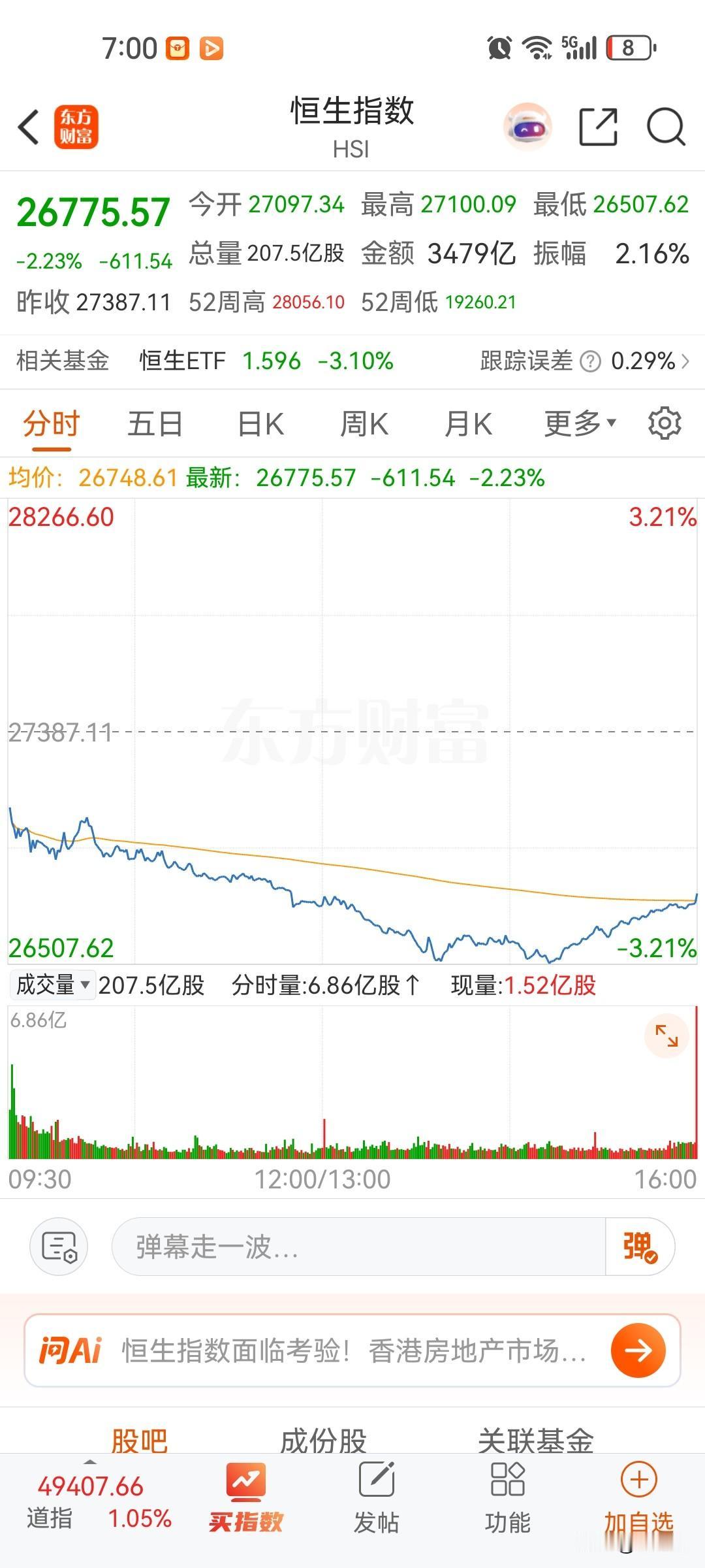 恒生指数创新高后，大幅度下跌两天，昨天尾盘翘尾，恒生科技指数已经调整很久了，积极