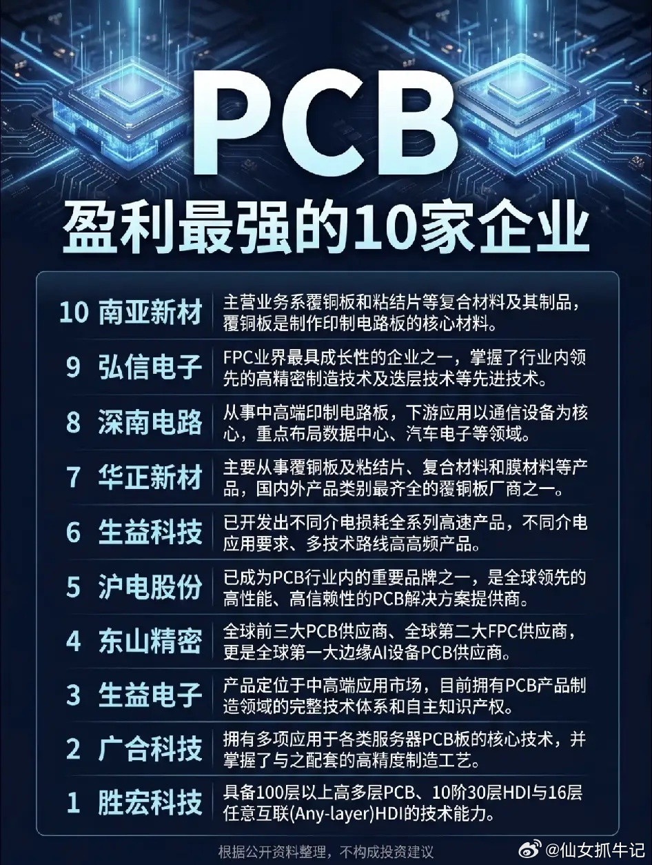 揭秘PCB行业“隐形富豪”！盈利能力最强的10家企业出炉，龙头效应令人震惊！一、