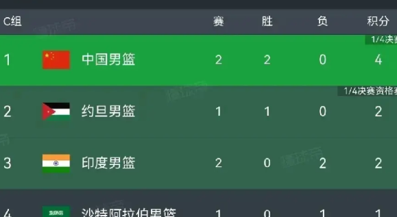 男篮小组出线分析：中国男篮亚洲杯小组赛，两连胜的中国队将末战将面对约旦队。由
