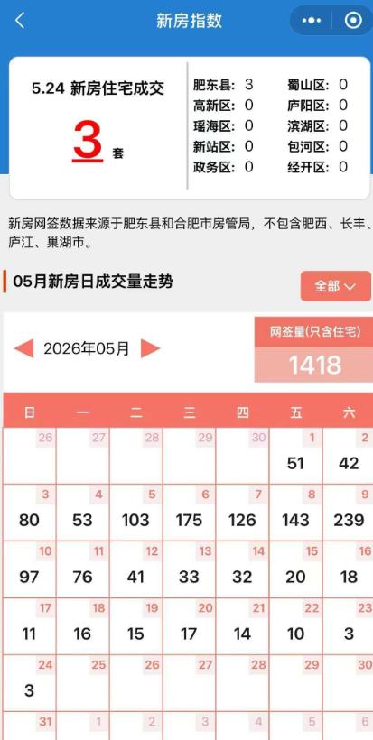 最低3套！[捂脸哭]合肥5月新房网签数据发布！从合肥了解到，截止