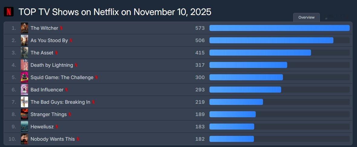 全素妮李瑜美网飞《你旁观的罪》黑马相已露端倪[鼓掌]网飞最受欢迎的韩剧（20