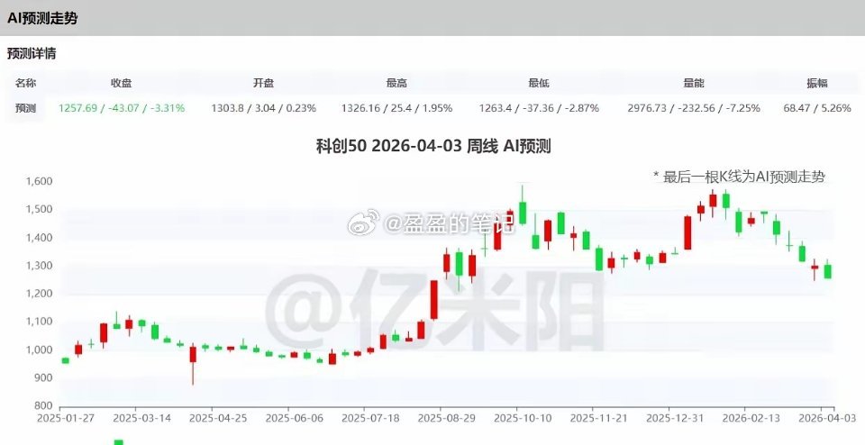 在A股看来要做好较长时间艰苦战斗的准备。AI预测下周总体上是低位震荡态势，且4大