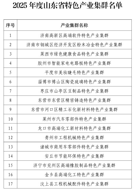 山东新增35家特色产业集群, 济南入围两家!