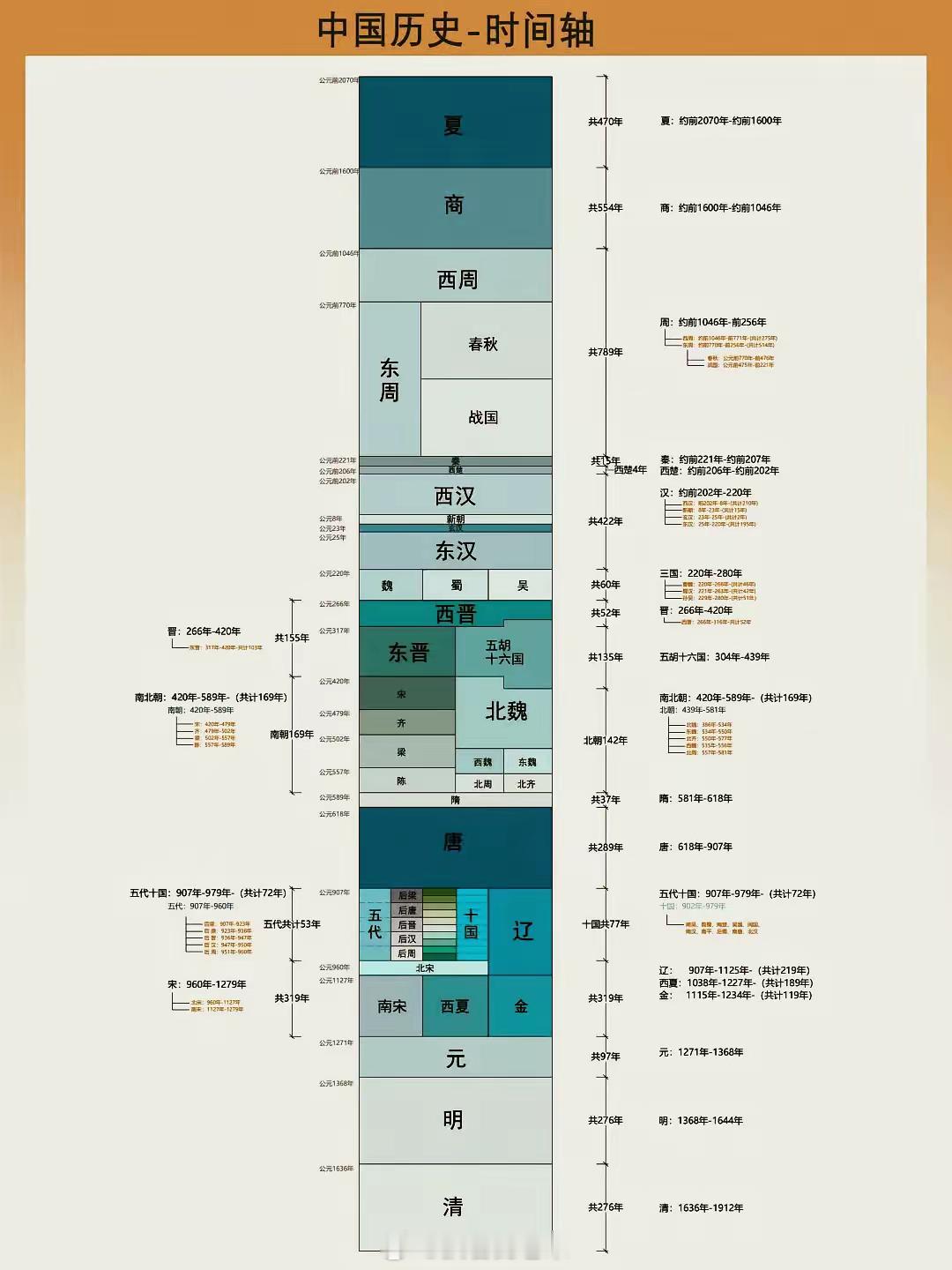 中国历史时间轴