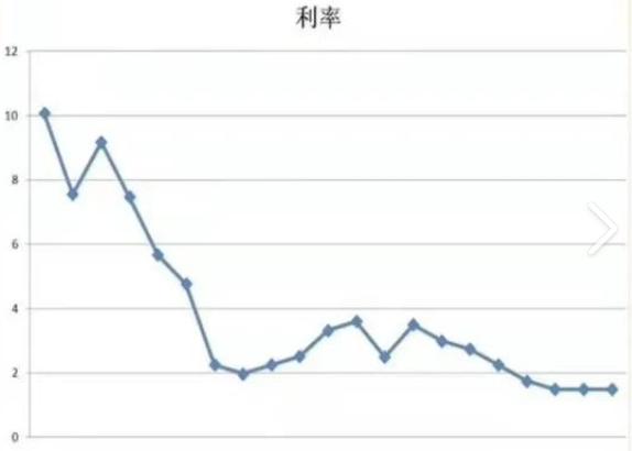 有人问，存款利率一直在降，银行自己的收入也在降，那买银行股吃股息是不是就成了一个