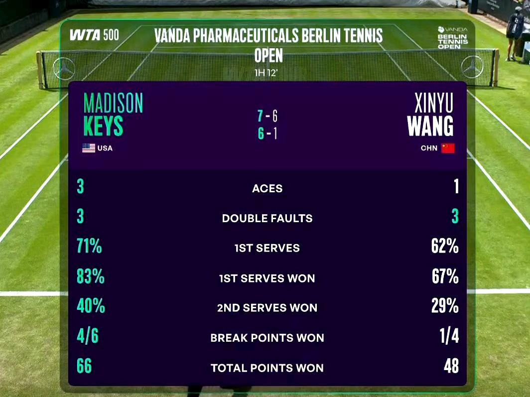 王欣瑜排名大跌！WTA500柏林站首轮，王欣瑜6-7(3)/1-6凯斯。扣掉去