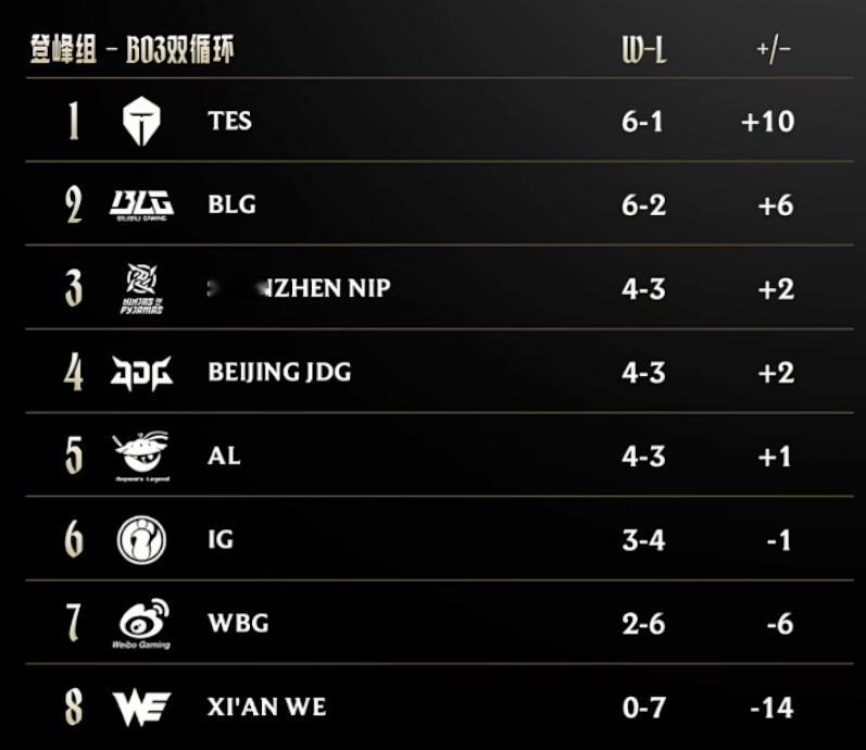 TES力争七连胜TES第二赛段新王登基插播一条赛事，下午TES对战WBG顺利赢下