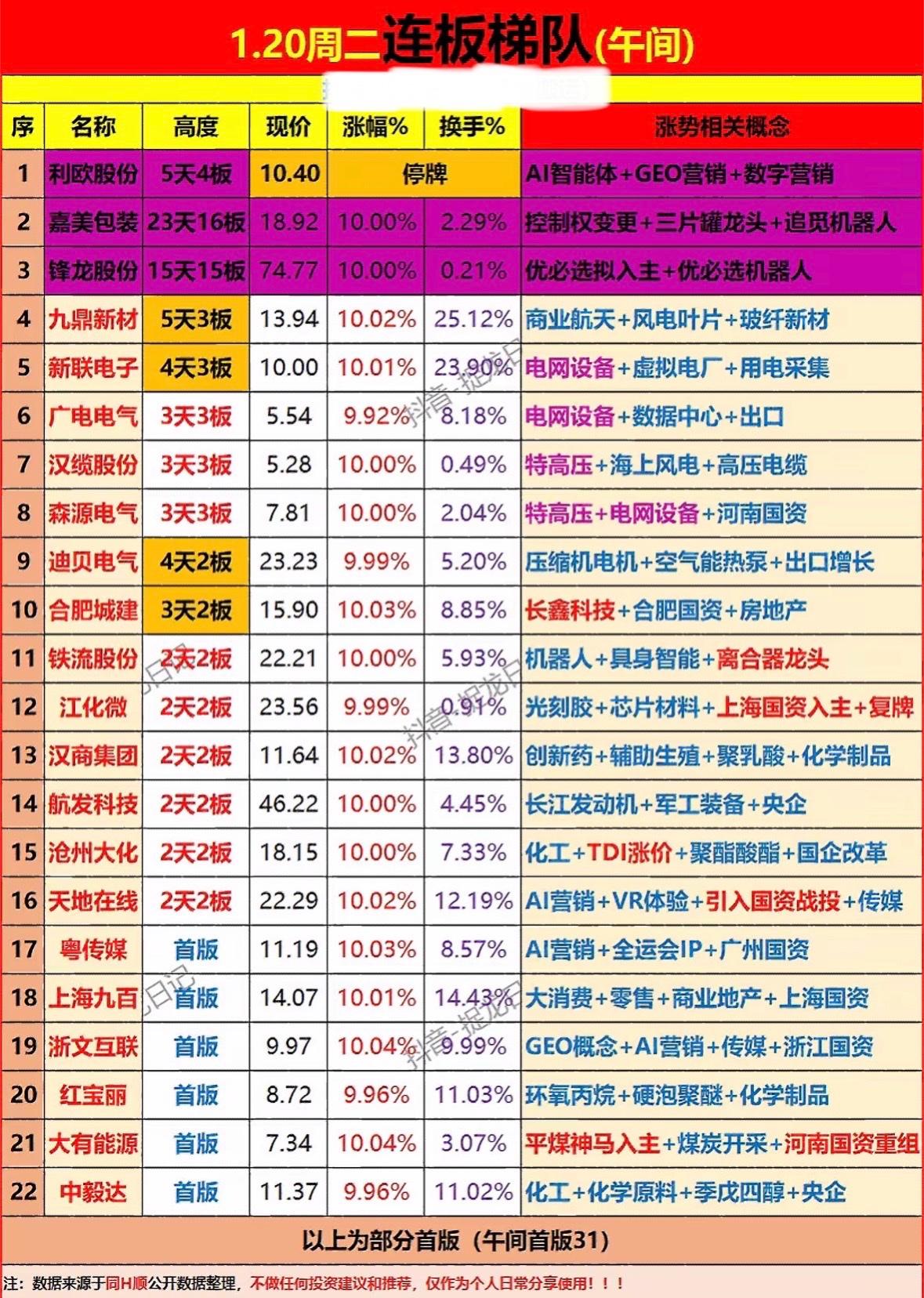 2026年1月20日连板梯队分析📈📈📈AI智能体与机器人概念股领涨