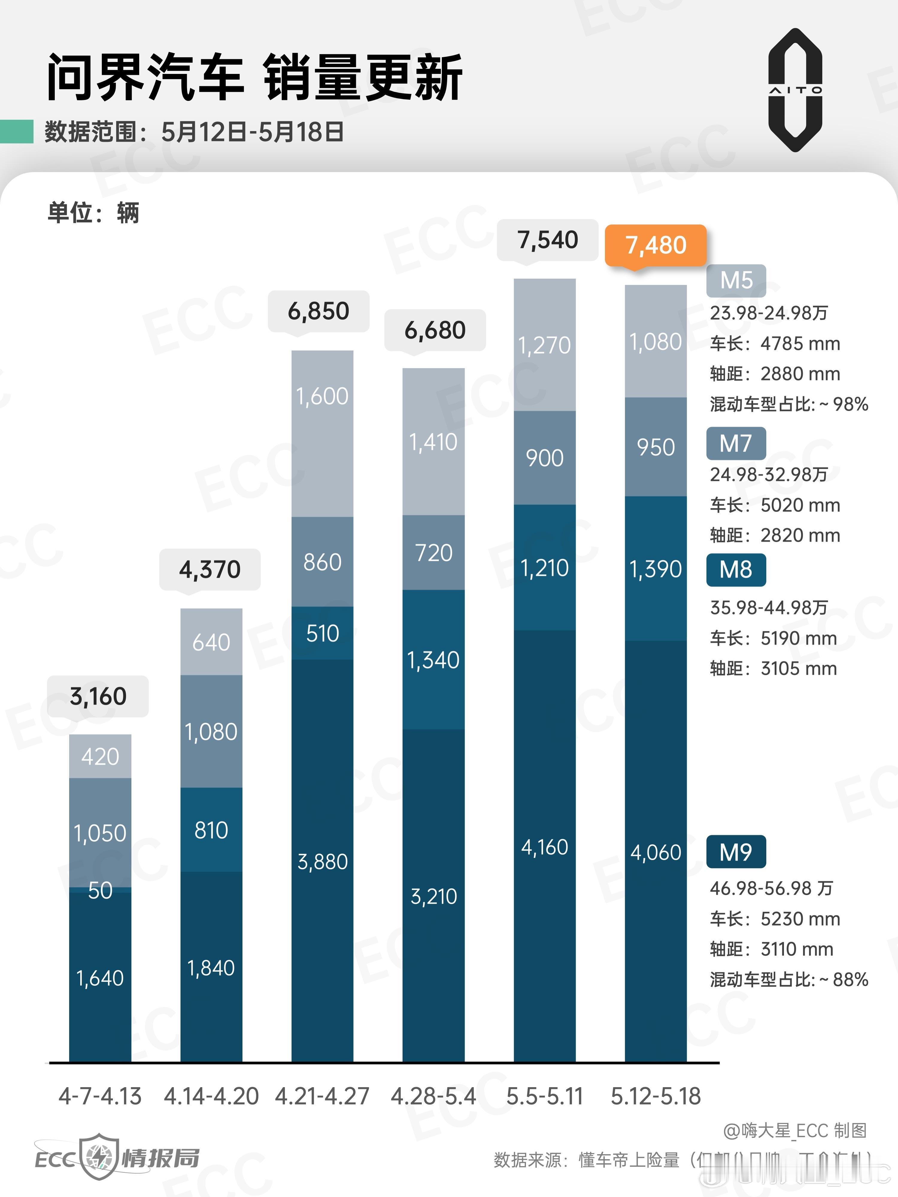 「问界」25年第20周销量情况（5.12-5.18）：-问界一个月内销量维持在