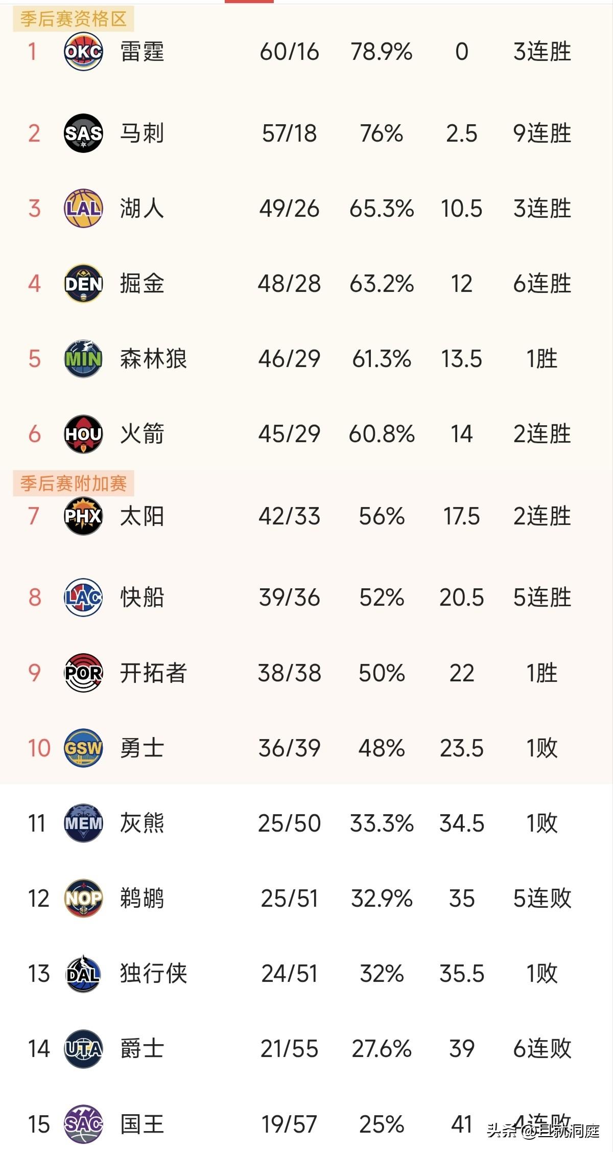 湖人是不是拿到季后赛门票了，他们和太阳的战绩怎么分的？掘金现在有点意思，和前一位