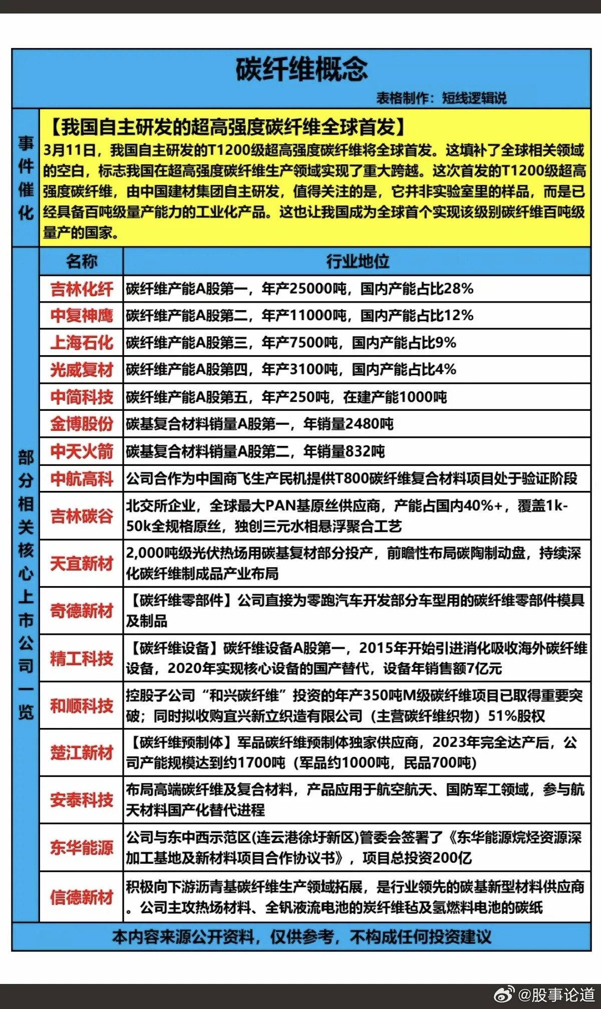 碳纤维概念！3月11日，我国自主研发的T1200级超高强度碳纤维，全球首发！相关
