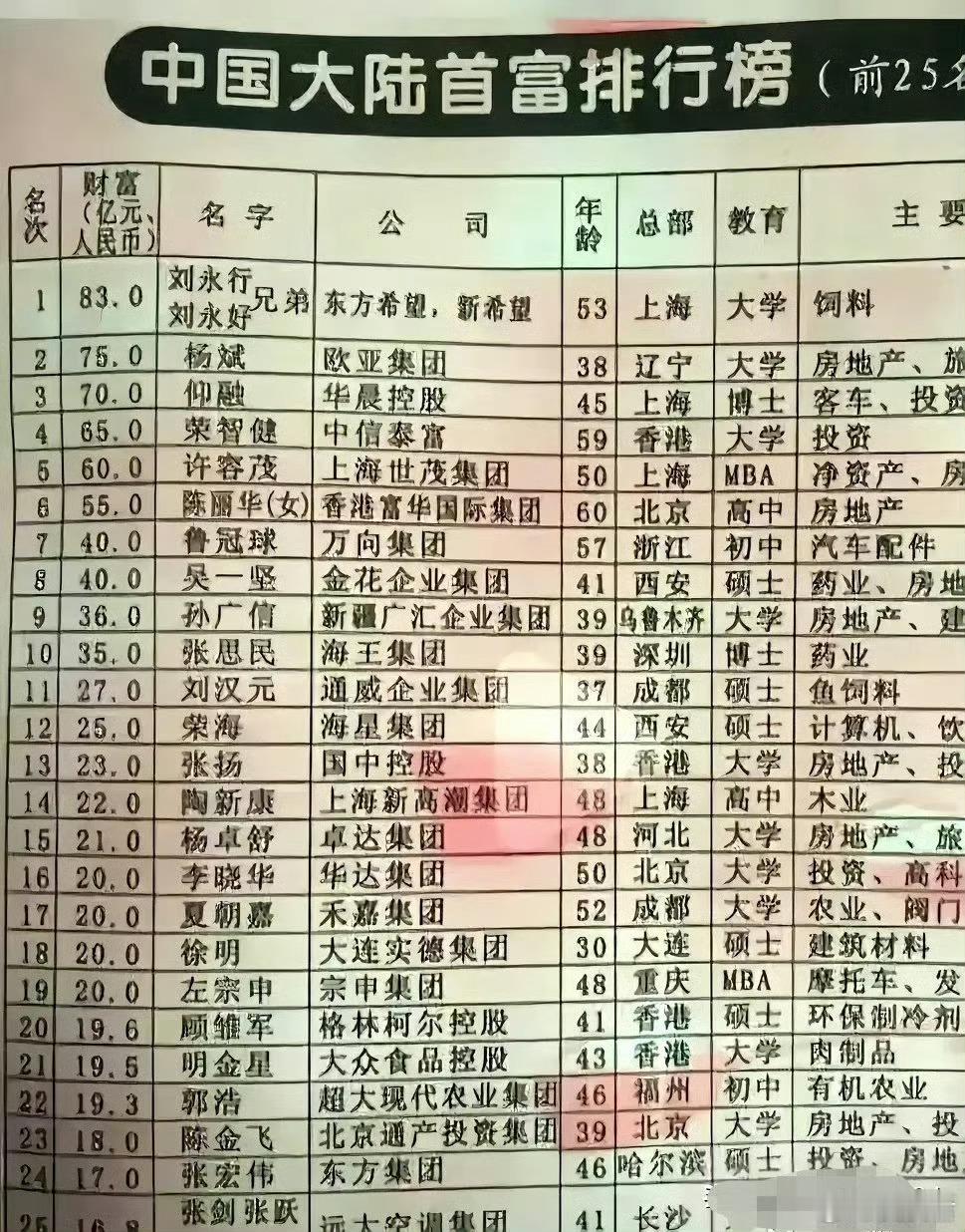 23年前的中国富豪排行榜​​​​
