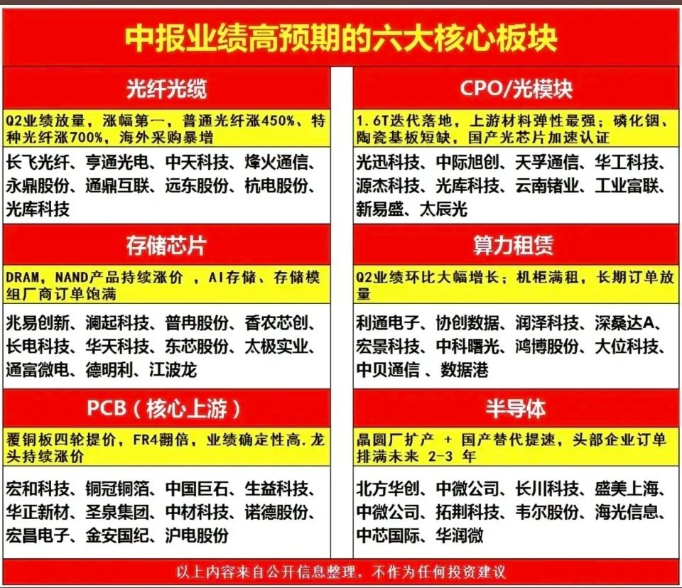 找找机会中报业绩高预期；六大核心板块！1.光纤光缆2.CPO/光模块3.存储芯片
