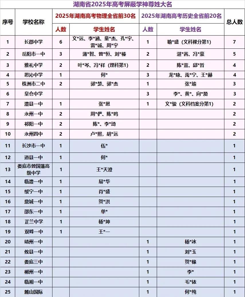 湖南2025各市的高考成绩，揭示了一个残酷的真相，那就是∶长沙几大所谓的名校，其