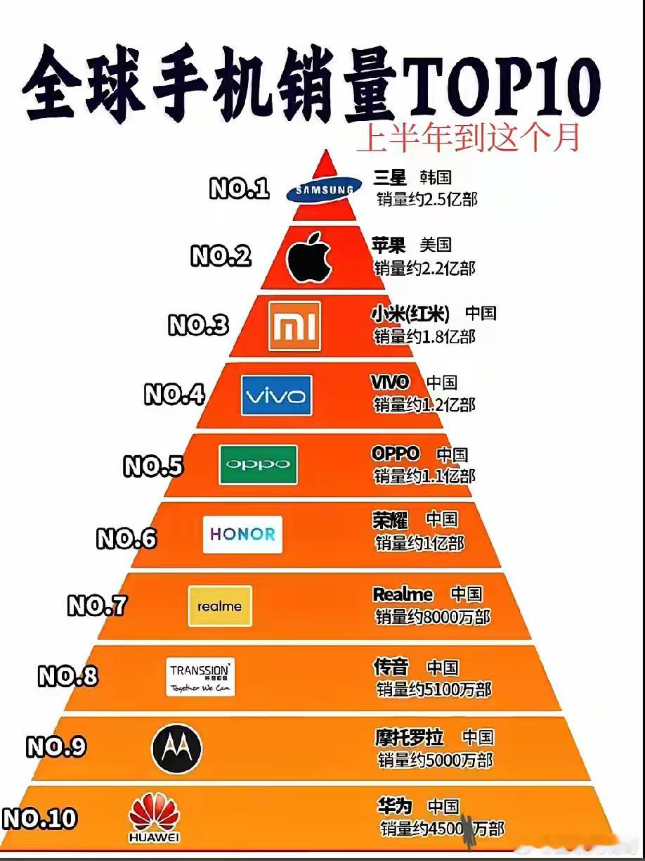 2025年全球手机销量TOP10新鲜出炉，三星一骑绝尘，上半年出货量达1.181