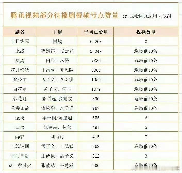 腾讯视频号平均点赞量