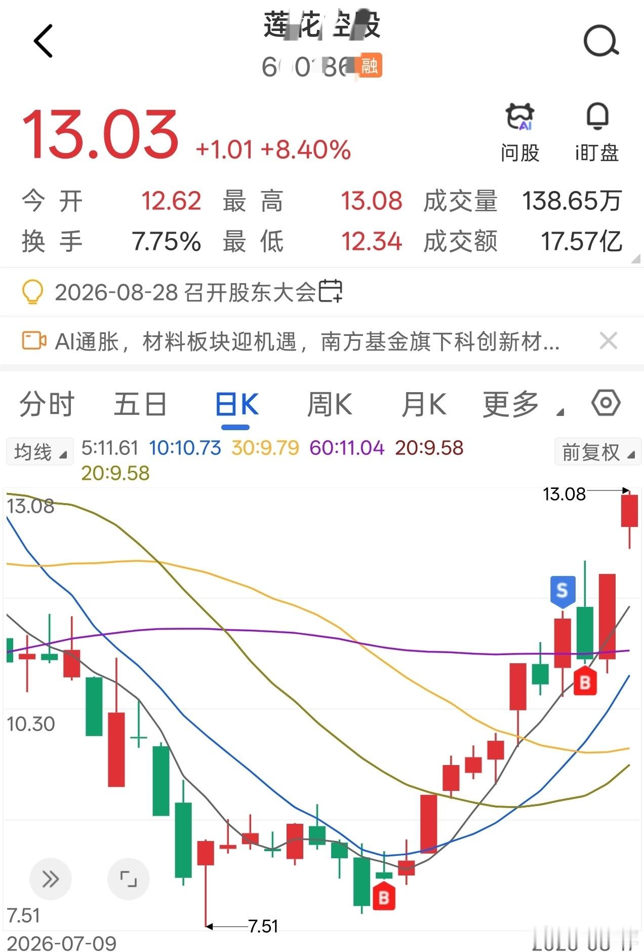 莲花同学，三日录得涨幅近20%
