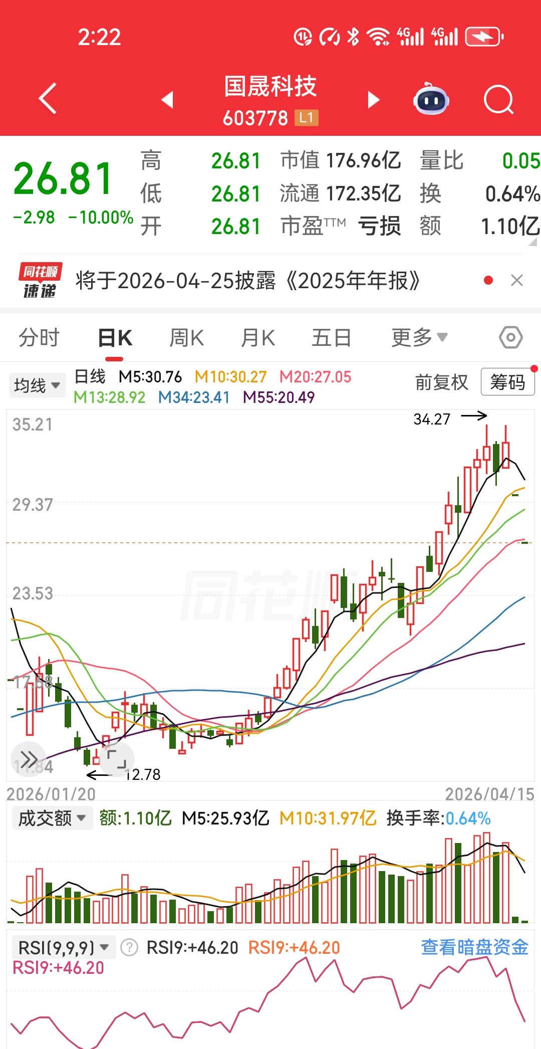 今天国晟科技又死死摁在了跌停板上，26.81元，头顶压着24亿封单，像座山一样纹