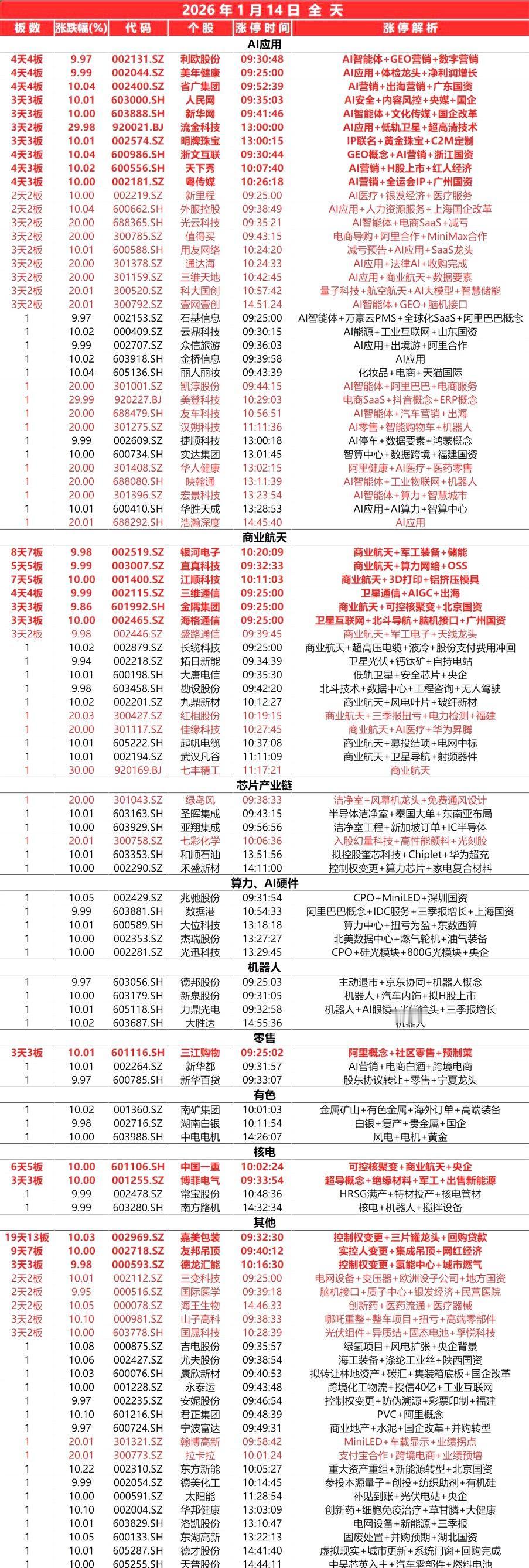 1月14日，全天封板复盘。