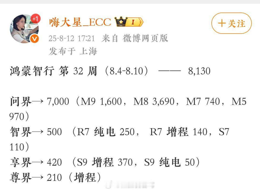 鸿蒙智行上周（8月4日-8月10日）各车型交付上险明细出炉，前三的依然是问界M8