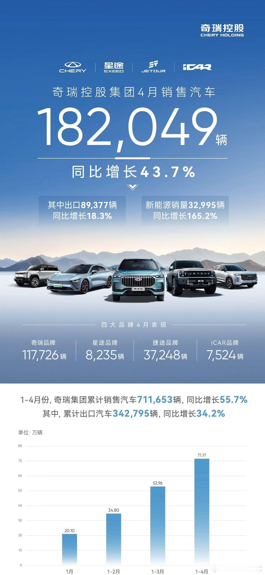 4月车市成绩单出炉，奇瑞集团交出200,760辆销量，同比增长10.3%。这个数